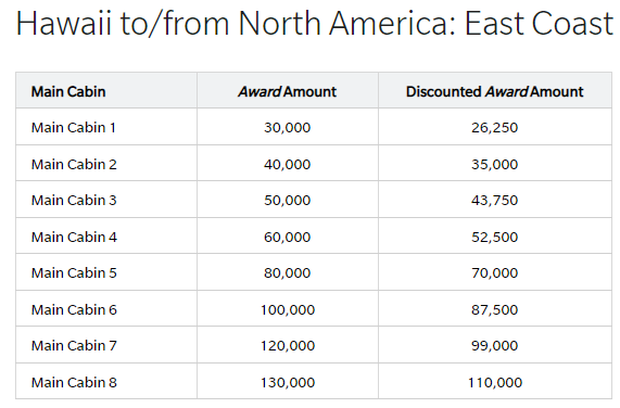 Hawaiian East Coast Award Chart