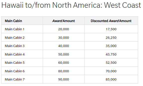 West Coast Hawaii Award Chart